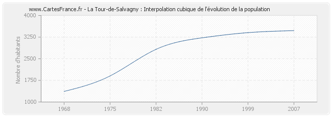 La Tour-de-Salvagny : Interpolation cubique de l'évolution de la population